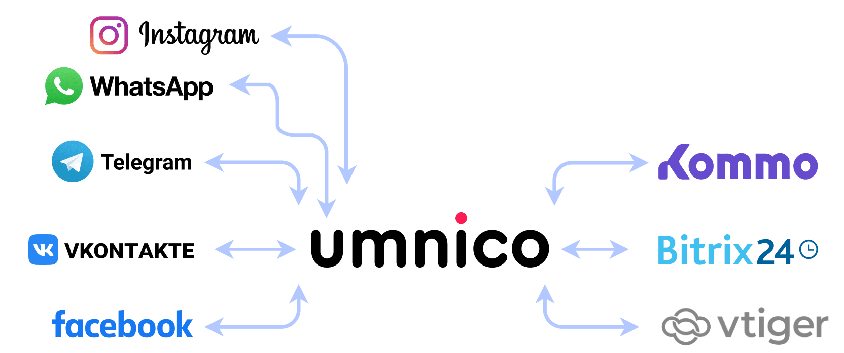 Social media and instant messengers integration into CRM by Umnico