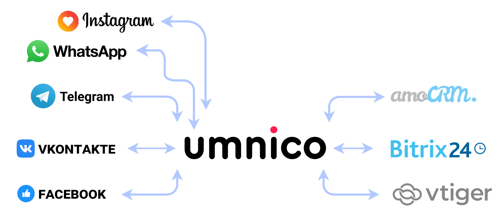 Social media and instant messengers integration into CRM by Umnico