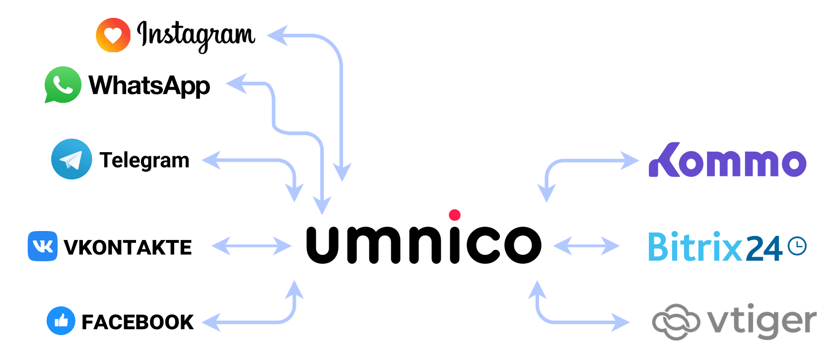 Social media and instant messengers integration into CRM by Umnico