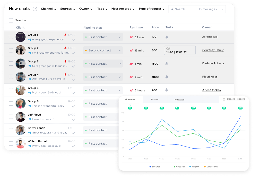 Telegram chat in Umnico Inbox and performance analytics