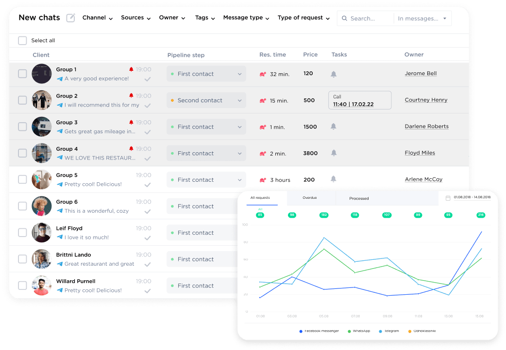 Telegram chat in Umnico Inbox and performance analytics