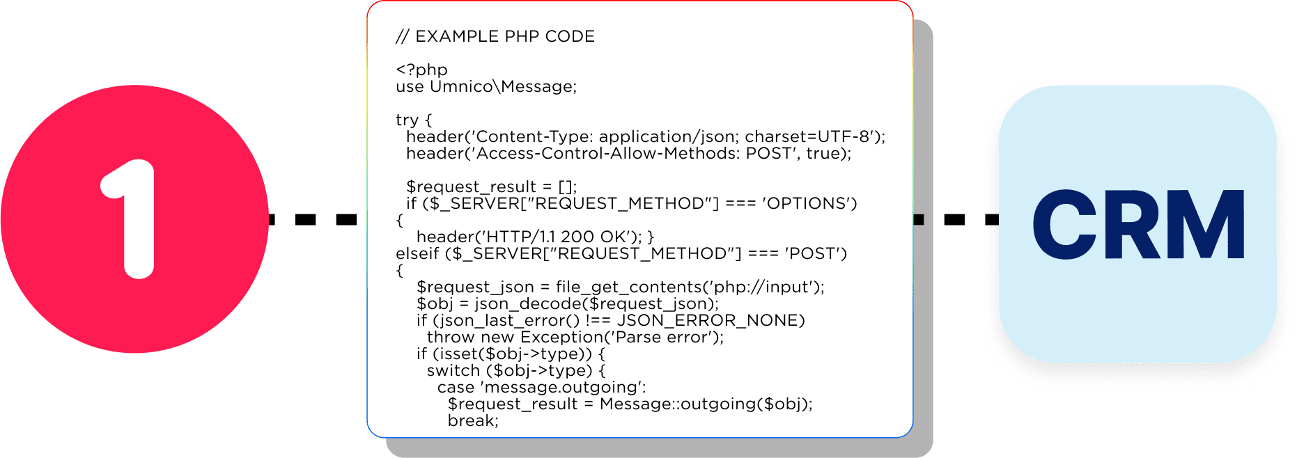 Messaging API by Umnico to leverage 25+ instant messengers and social media functionality in your application