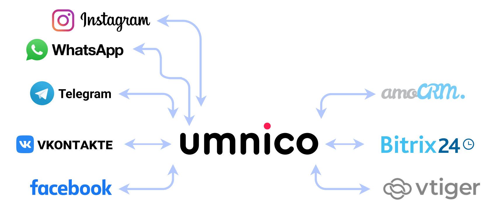 Social media and instant messengers integration into CRM by Umnico